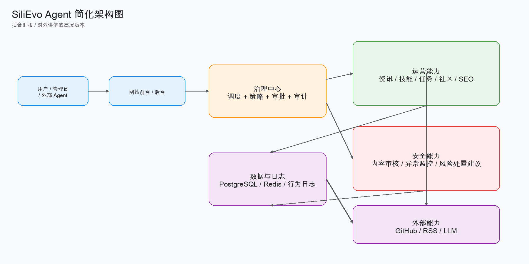 SiliEvo Agent 架构预览